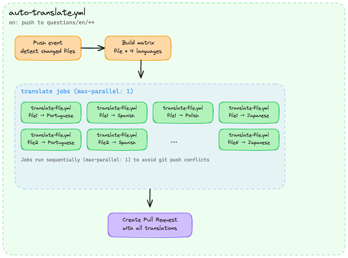 Diagram of the auto-translate.yml pipeline showing push event, matrix of file × language jobs, and PR creation