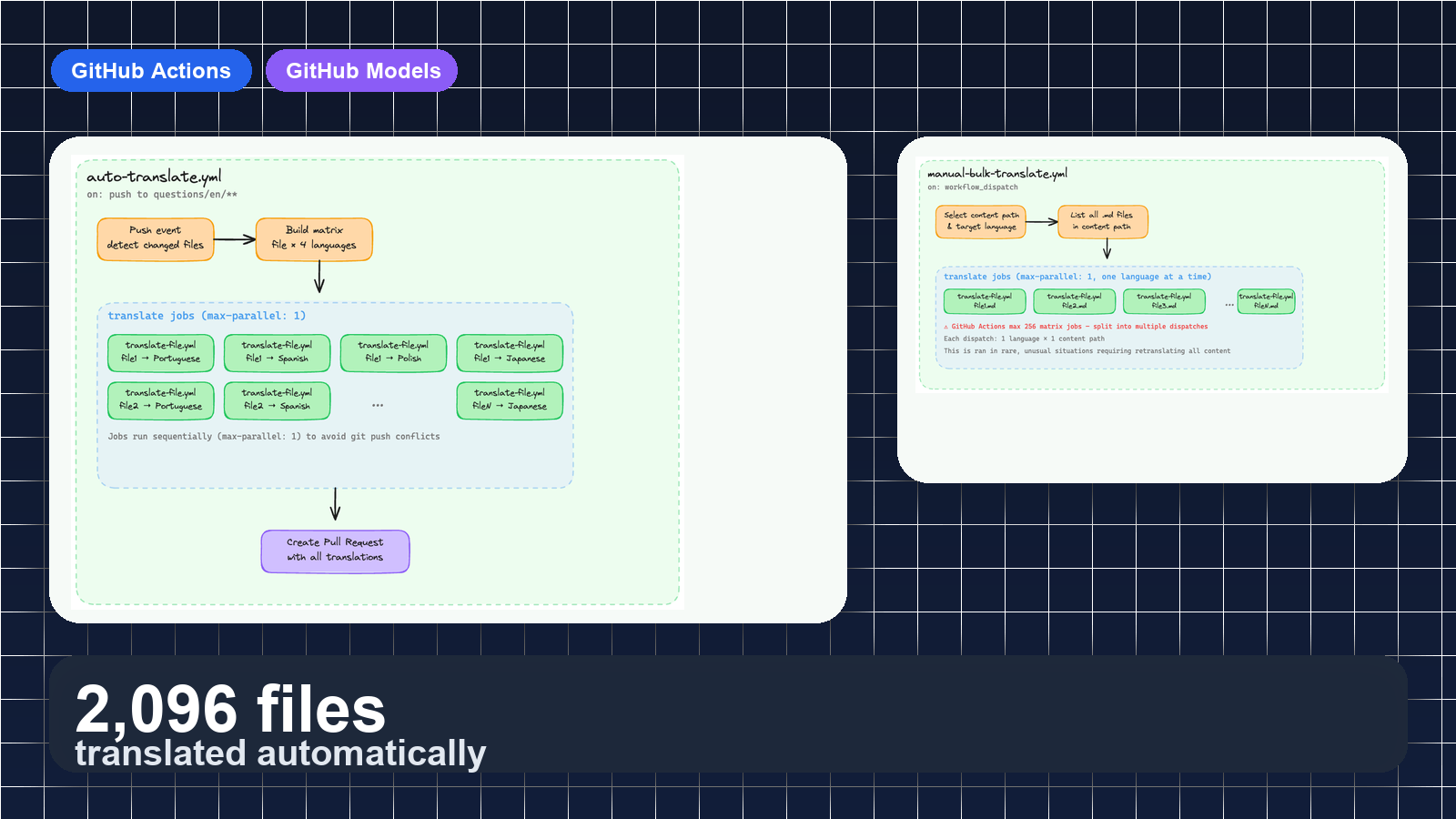 GitHub Actions and GitHub Models translating 2096 files automatically