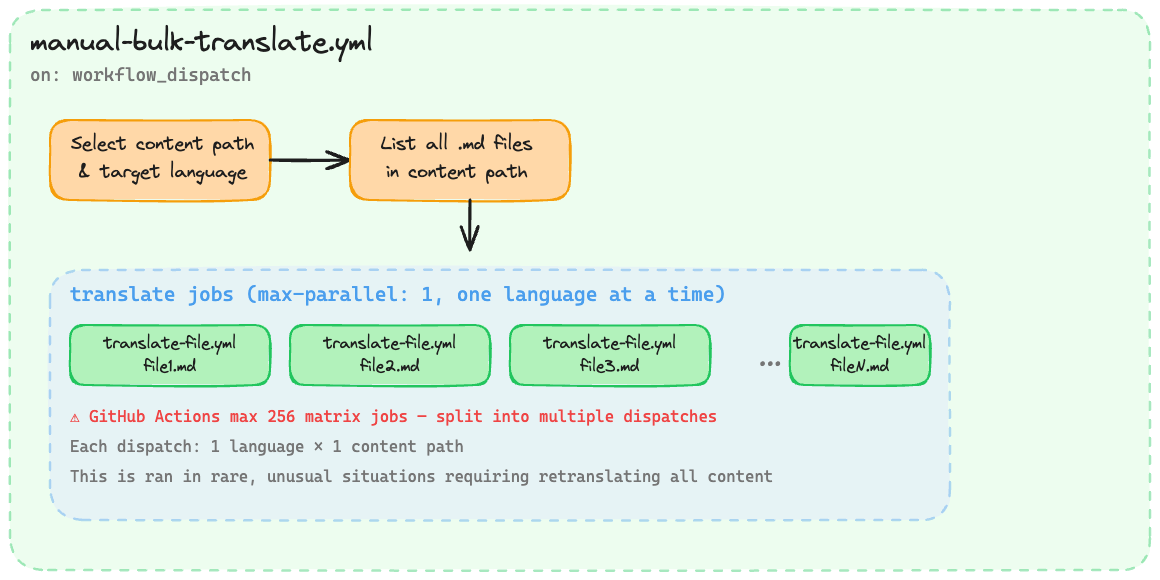 Diagram of the manual-bulk-translate.yml workflow showing dispatch inputs, file listing, and sequential translate jobs