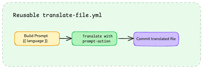 Diagram of the translate-file.yml reusable workflow
