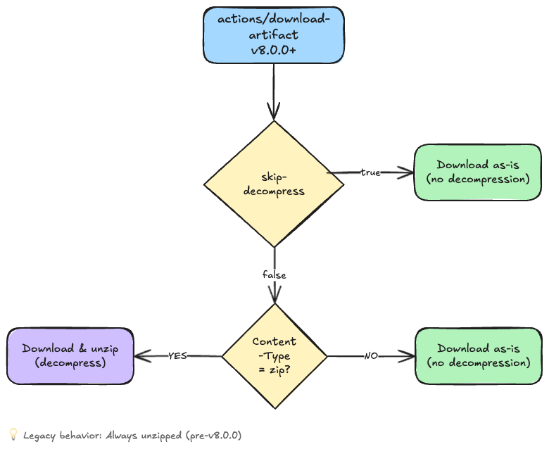 download-artifact decision flow